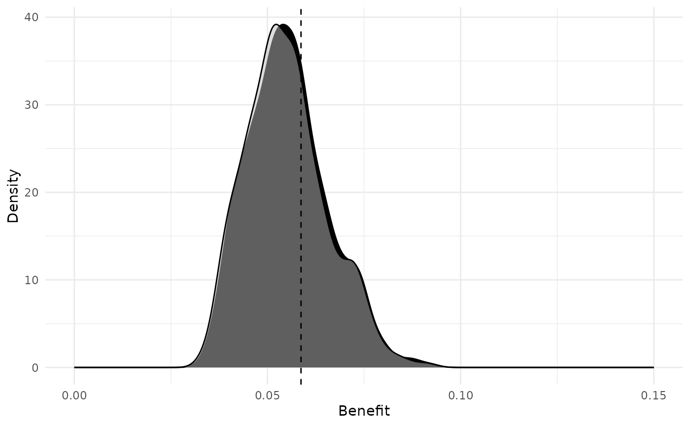 Figure 9. Distribution across all sample units in a study area of the mean benefit calculated using 200 randomly drawn (with replacment; black) hypothetical sample sets or 100 hypothetical sample sets (grey), each consisting of 10 sample units. The mean benefit for the example focal sample unit described above is shown in the dotted line