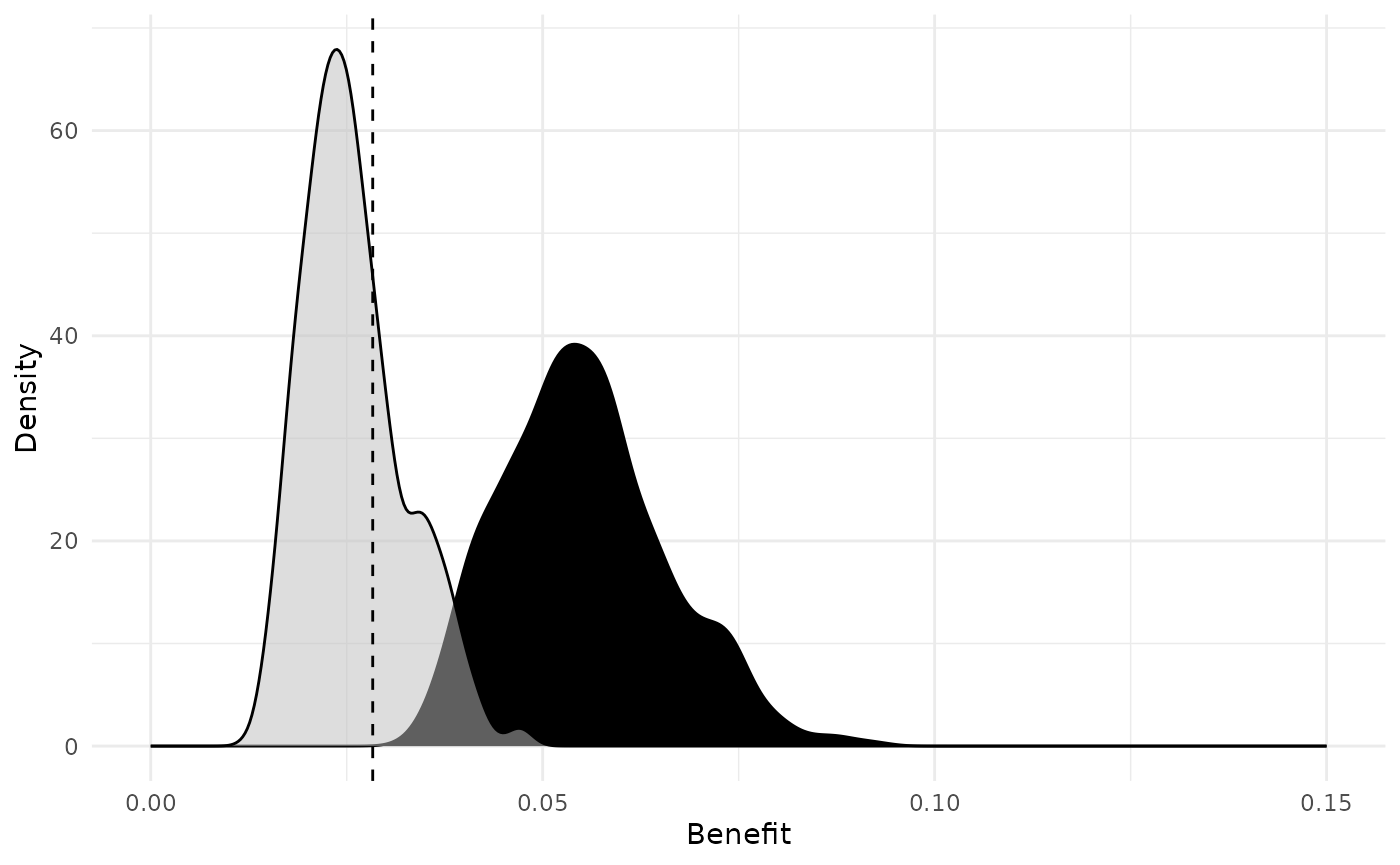 Figure 10. Distribution of mean benefit distribution across all sample units. Calculation of benefit completed using 200 randomly drawn hypothetical sample sets of 20 sample units each (grey distribution).This is compared with the distribution of 200 sample sets of 10 sample units each (black distribution). The mean benefit for the example hexagon with sample sets of 20 sample units is shown in the dotted line.