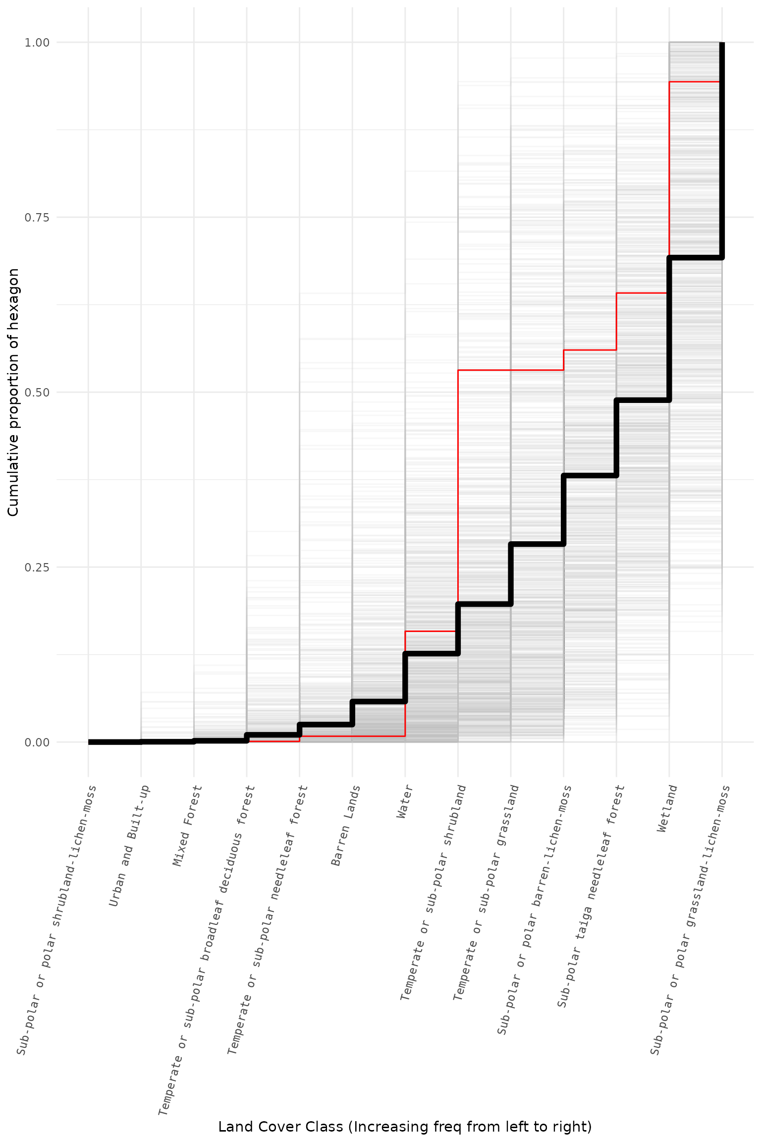 Figure 5. The cumulative proportion of land cover classes within sample hexagons (grey) and the study area (black). The red line shows the example hexagon used in the initial benefit calculation.