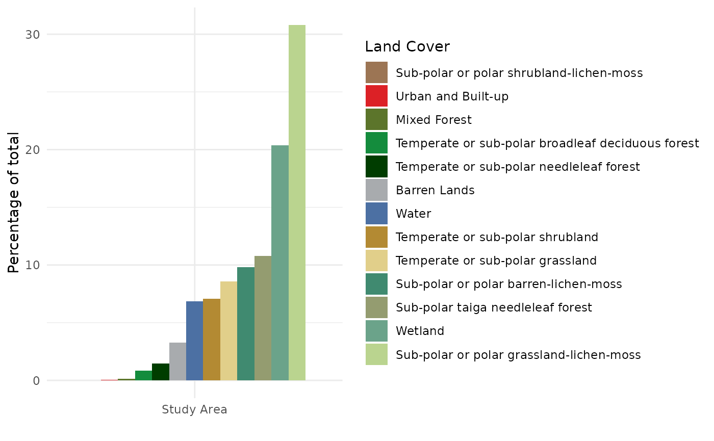 Figure 4. The distribution of National Land Cover Classes within example Study Area
