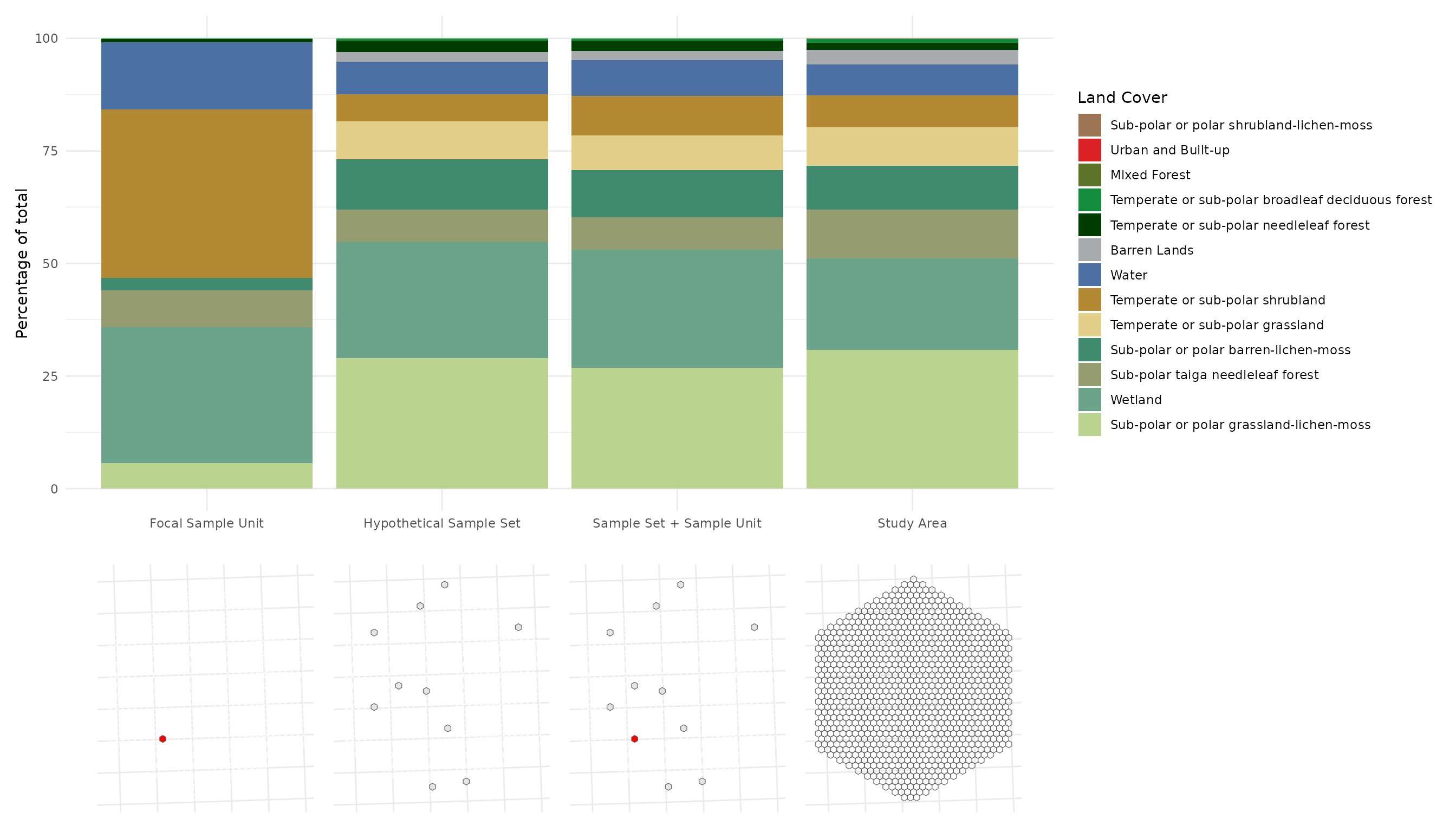 Figure 6. Distribution of land cover by focal sample unit, hypothetical sample set, hypothetical sample set plus focal sample unit and study area