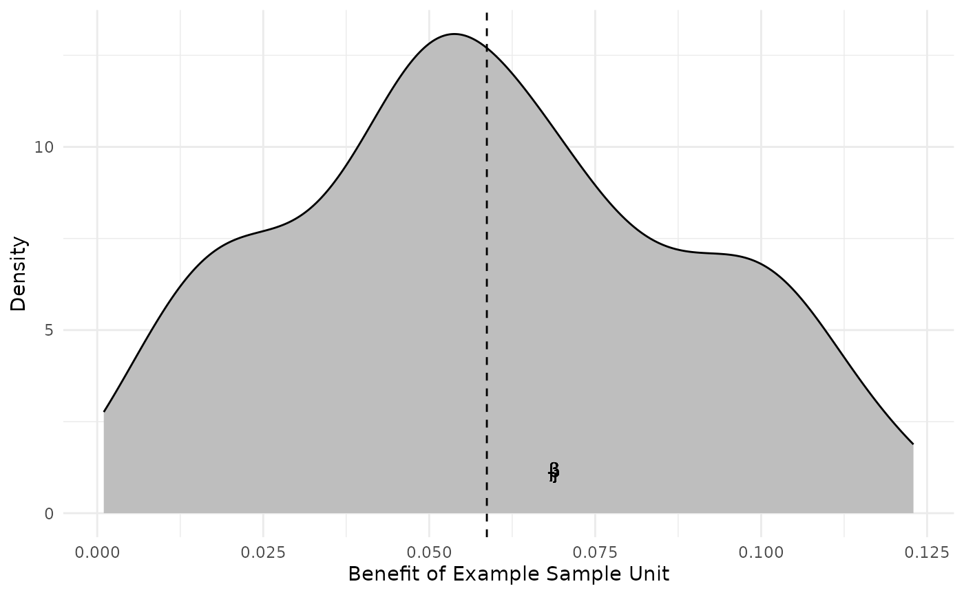 Figure 7. Example focal sample unit benefit, calculated using 200 randomly drawn hypothetical sample sets. Mean benefit is shown in the vertical dotted line.