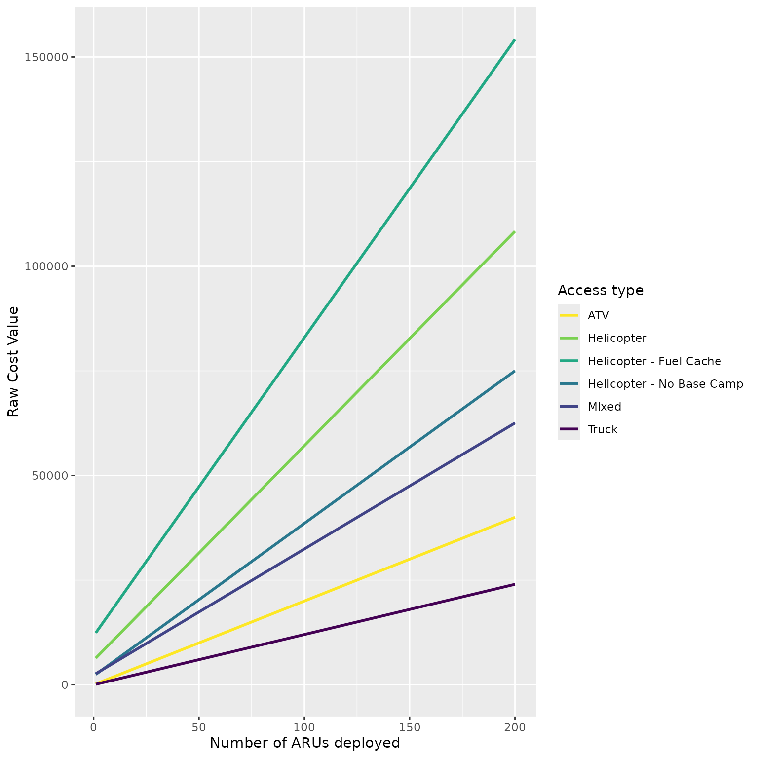 The cost of deploying a given number of ARUs in a Study Area by ATV, Truck, Helicopter, or a mixed method. The helicopter includes, with a base camp ('Helicopter'; 100km from base camp to study area, 250 from study area to airport, and 200 km from airport to base camp), with no basecamp required (100km from base camp to study area, 130 from study area to airport, and 200 km from airport to base camp), and with a base camp and secondary fuel cach required (200km from base camp to study area, 250 km from study area to airport, and 200 km from airport to base camp). The 'Mixed' method involves 1/3 of truck, ATV, and Helicopter access types to survey the area.