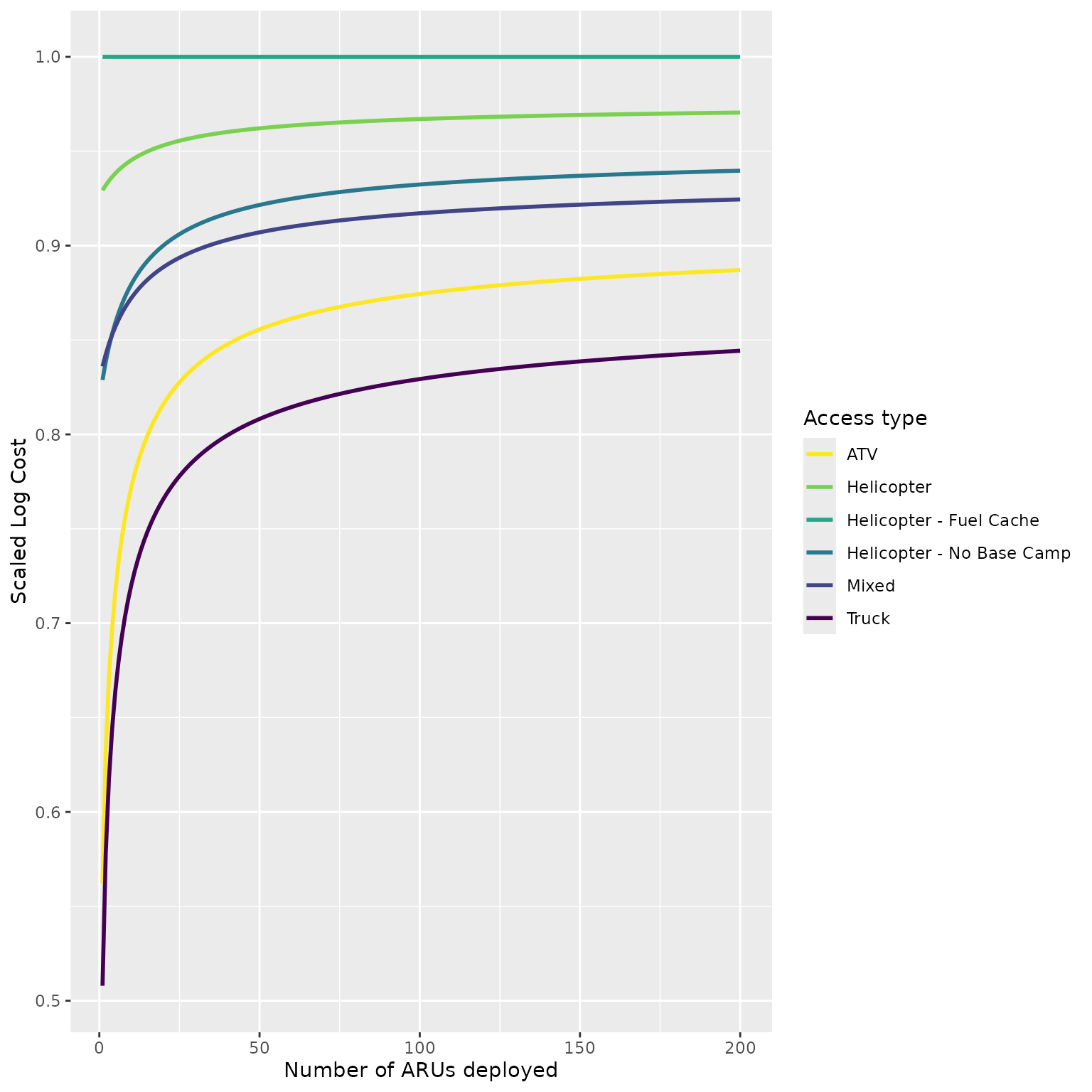The same calculation shown in the figure above but now cost is shown as the cost relative to the most expensive access type for each ARU deployment size (here it is 'Helicopter - Fuel Cache' for all ARU numbers). The scaled cost is calculated as the raw cost divided by the maximum raw cost for that ARU number.